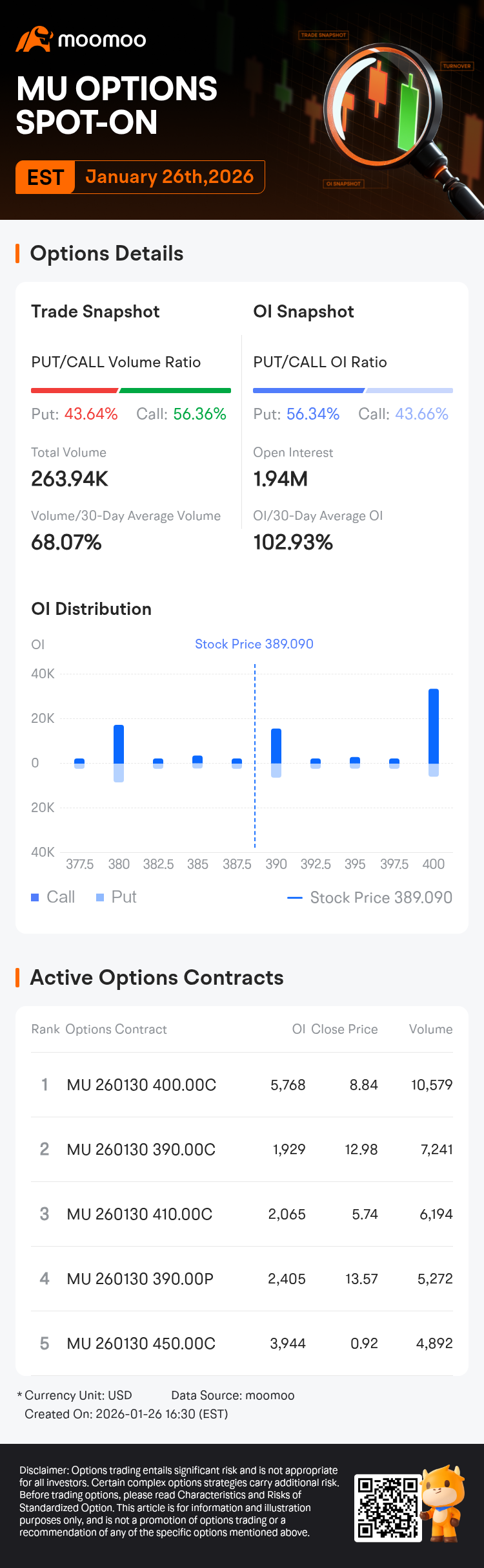 Micron Technology Options Spot-On: On January 26th, 263.94K Contracts Were  Traded, With 1.94 Million Open Interest