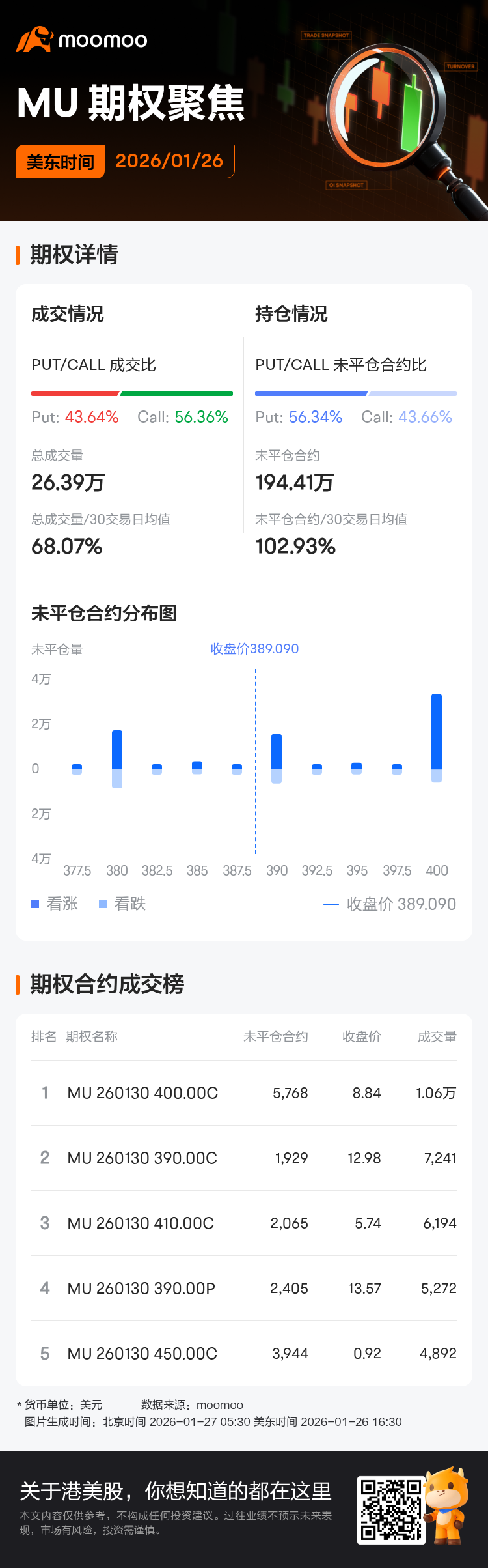 美光科技期权聚焦：1月26日成交26.39万张，未平仓合约194.41万张