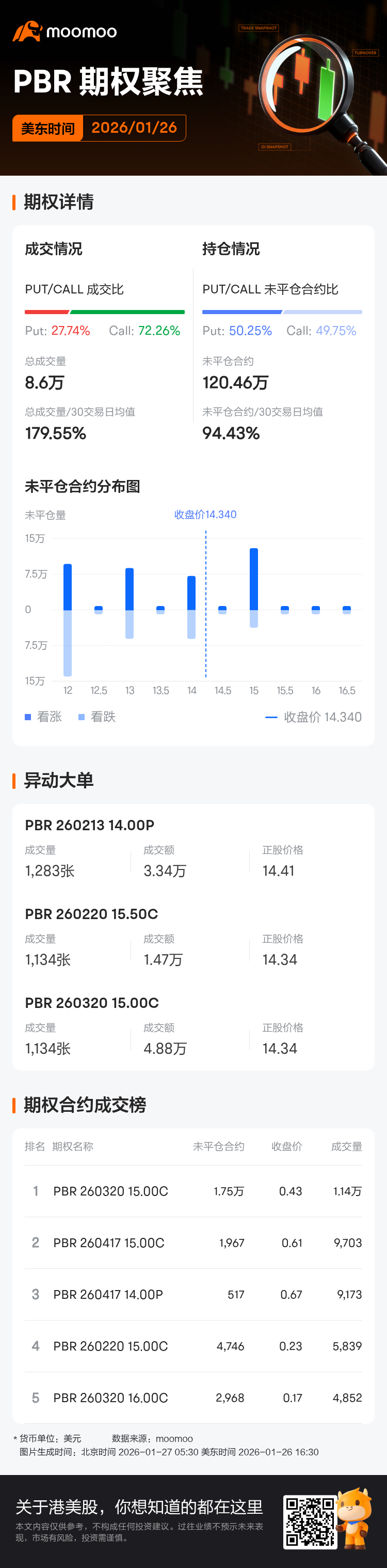 巴西石油公司期权聚焦：1月26日成交8.6万张，未平仓合约120.46万张