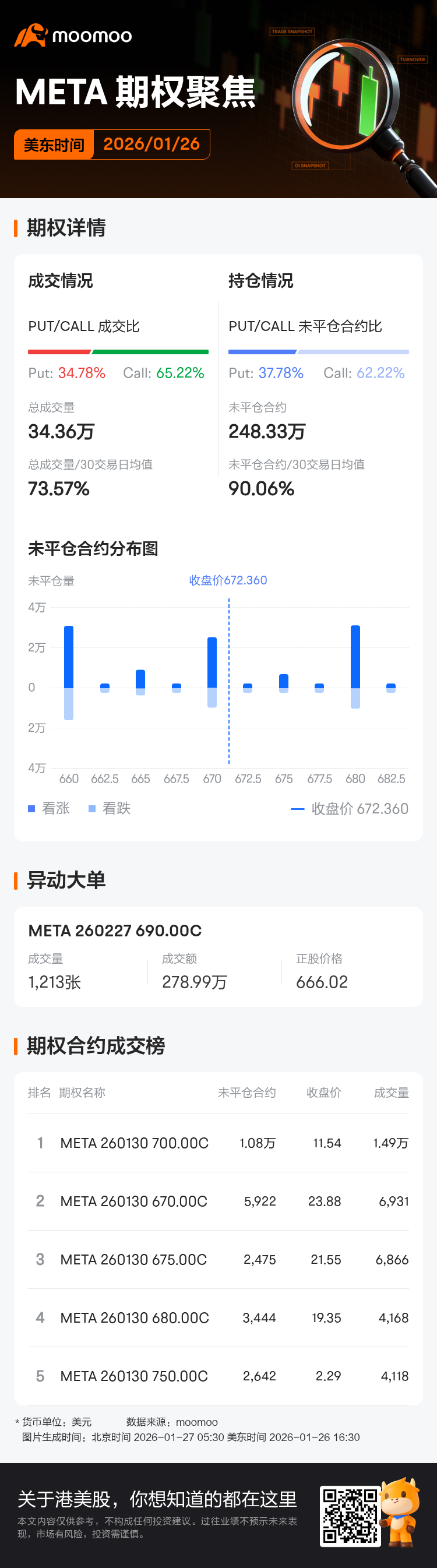 Meta Platforms期权聚焦：1月26日成交34.36万张，未平仓合约248.33万张
