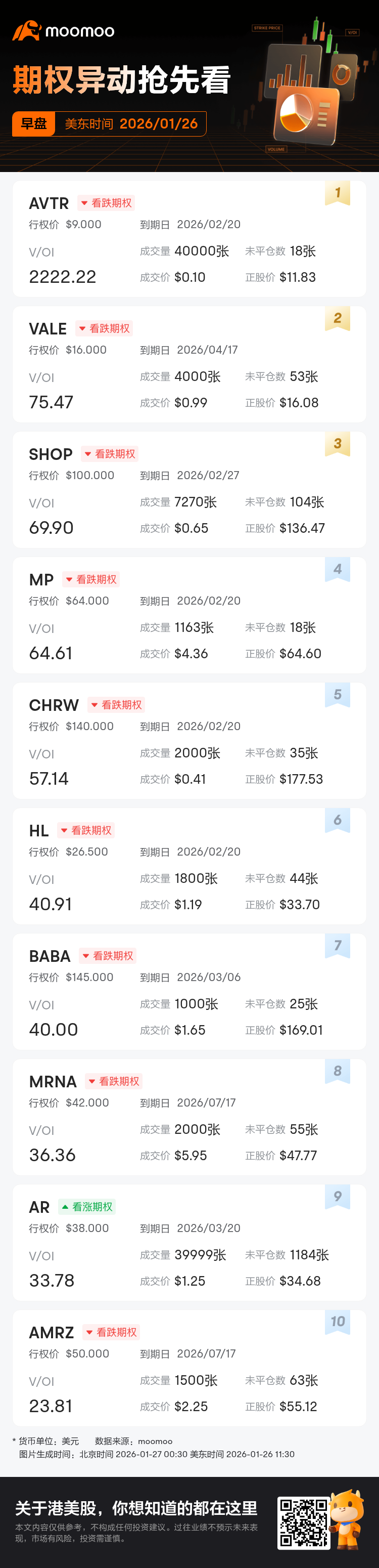 期权异动早盘速睇：AVTR、VALE等期权交易激增，AVTR成交持仓比达2222.2