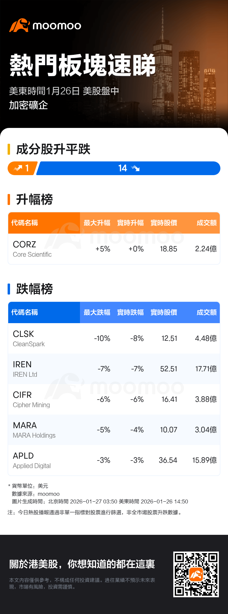 熱門板塊速睇：美股盤中加密礦企走勢疲弱，CleanSpark領跌