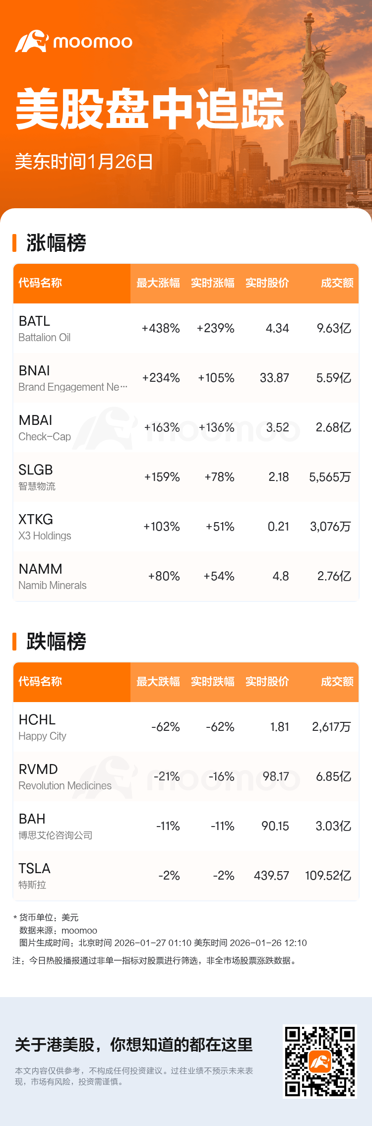 美股盘中追踪| Battalion Oil现涨239.06%