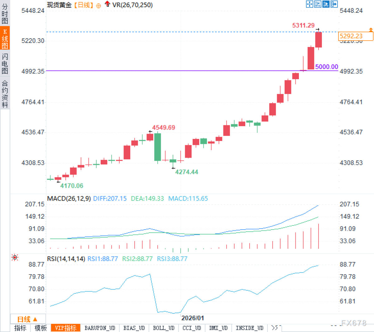 The truth behind the surge in gold prices to 5,311: Is emotional premium  devouring rationality?