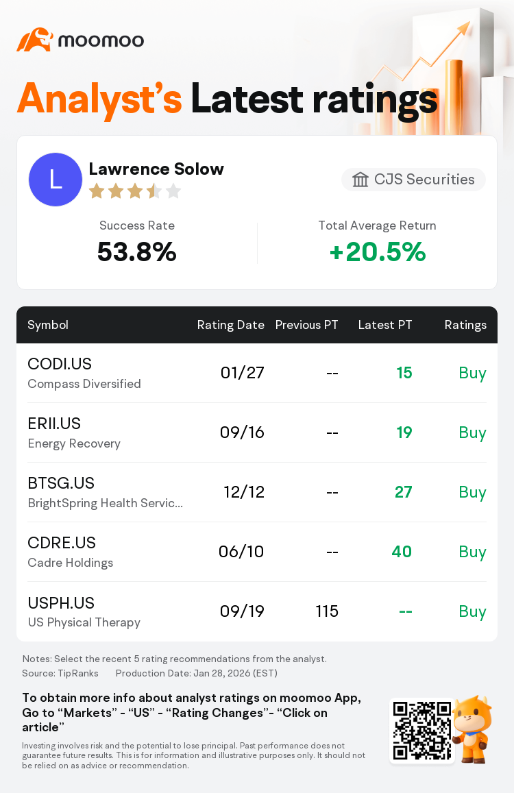 CJS Securities Initiates Compass Diversified(CODI.US) With Buy Rating,  Announces Target Price $15
