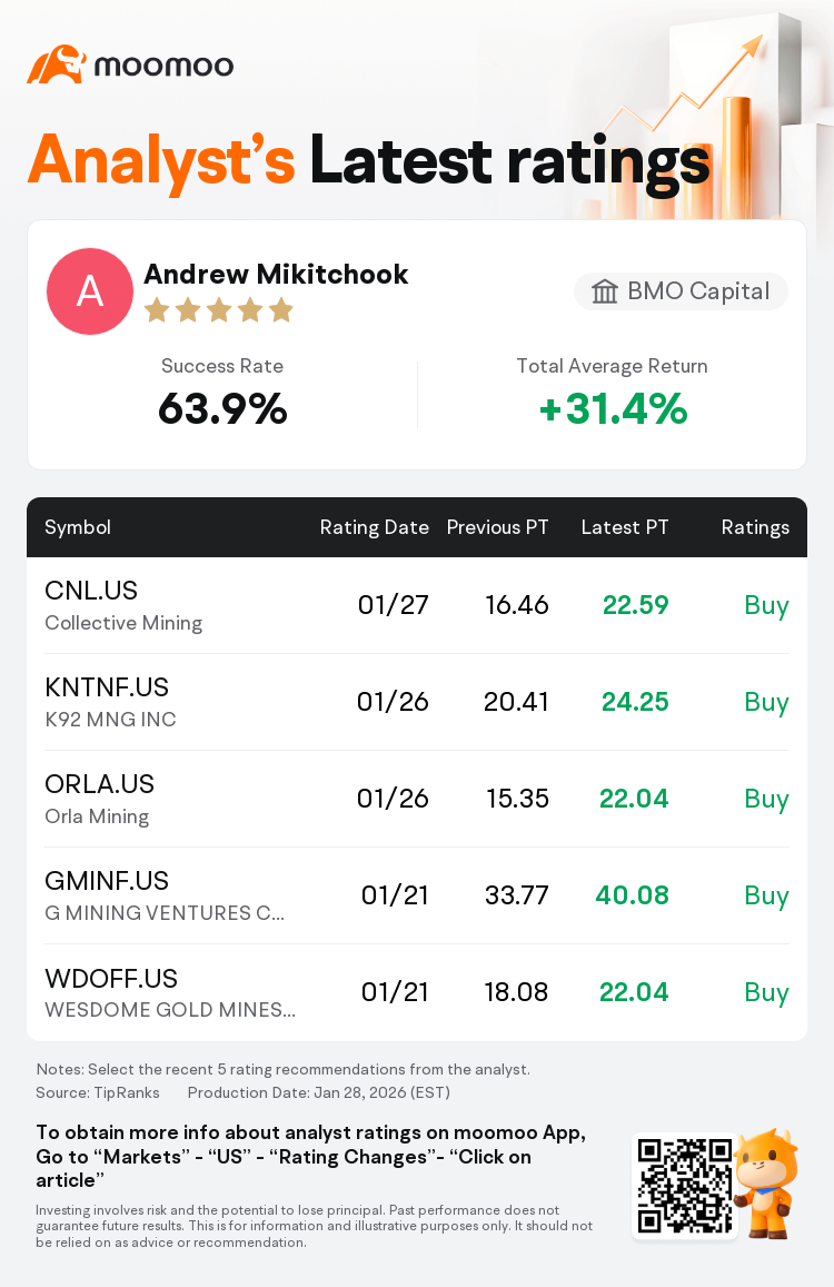 BMO Capital Maintains Collective Mining(CNL.US) With Buy Rating, Raises  Target Price to $22.59
