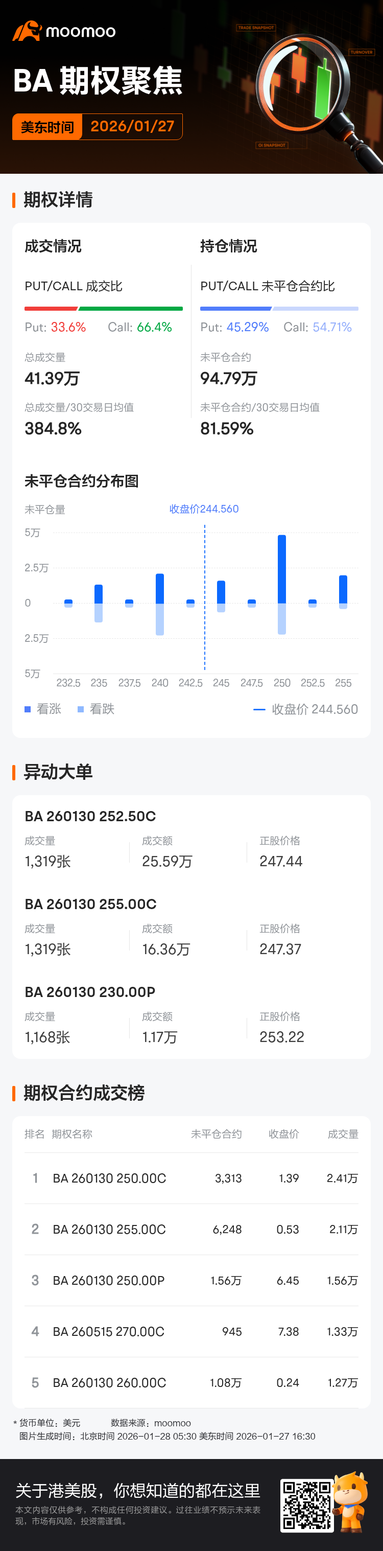 波音期权聚焦：1月27日成交41.39万张，未平仓合约94.79万张
