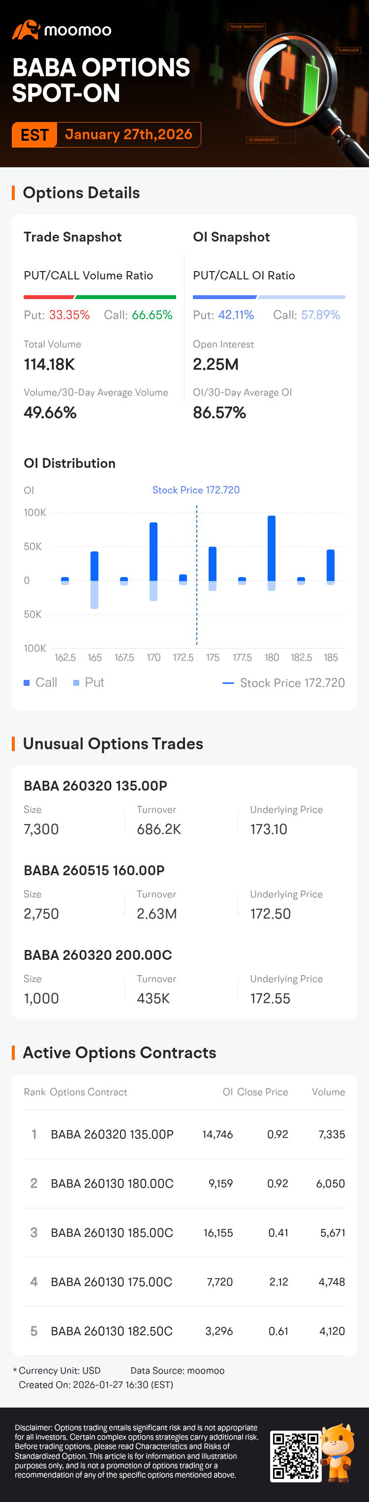 Alibaba Options Spot-On: On January 27th, 114.18K Contracts Were Traded,  With 2.25 Million Open Interest