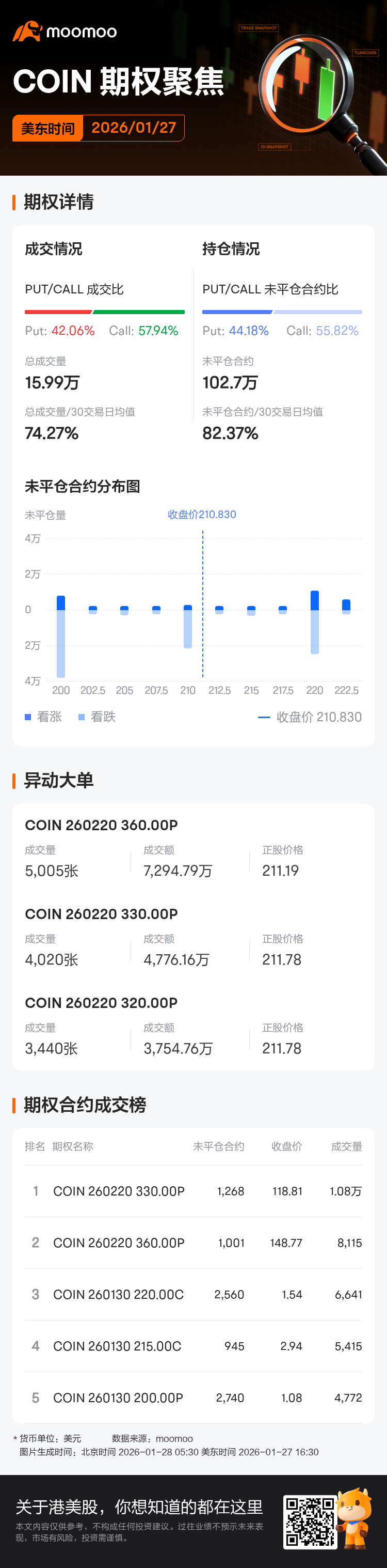 Coinbase期权聚焦：1月27日成交15.99万张，未平仓合约102.7万张