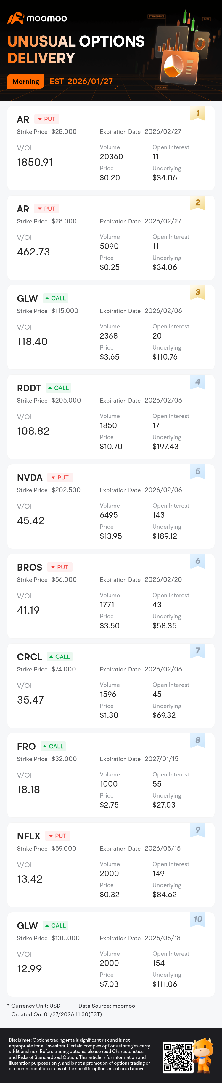 Unusual Options Activity: AR, GLW and Others Attract Market Bets, AR V/OI  Ratio Reaches 1850.9