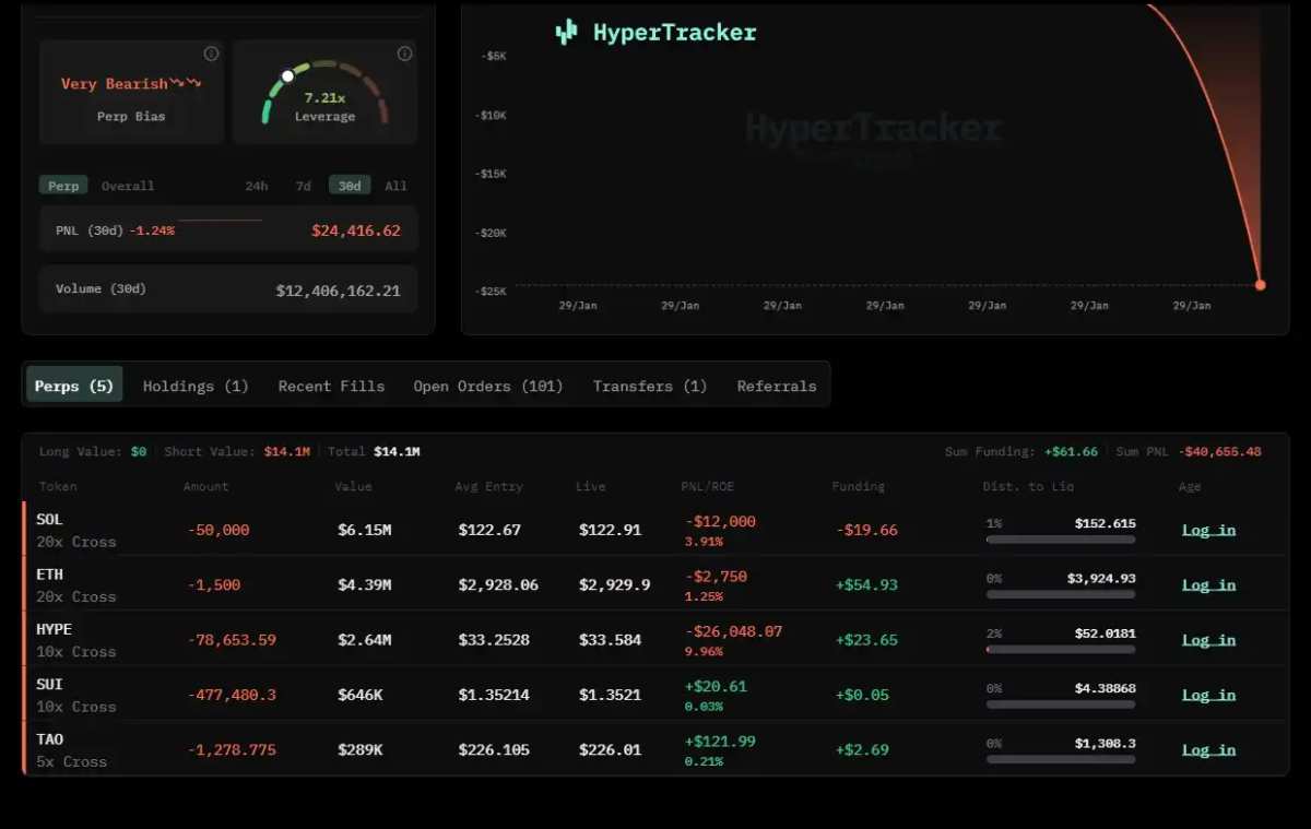 A New Address Has Deposited 2 Million USDC Into HyperLiquid and  Aggressively Shorted a Meme Coin. - moomoo