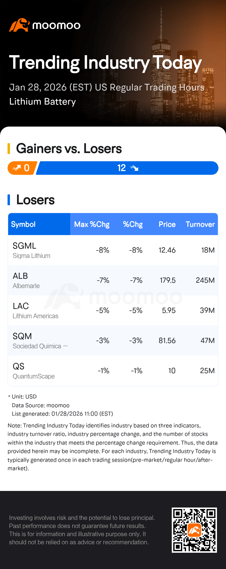 Trending Industry Today: Sigma Lithium Leads Losses In Lithium Battery  Stocks