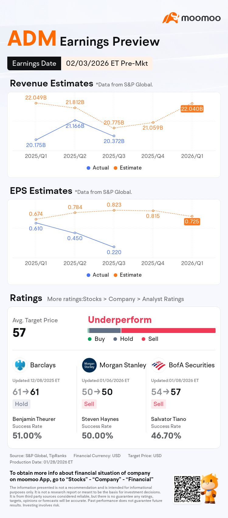 Earnings Preview: ADM to Report Financial Results Pre-market on February 03