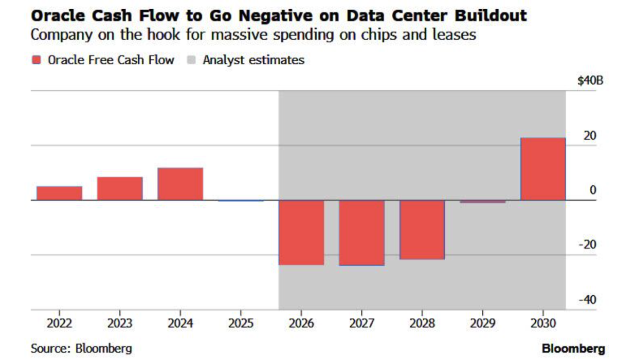 Is Oracle on the verge of collapse? With banks refusing to lend and its ...