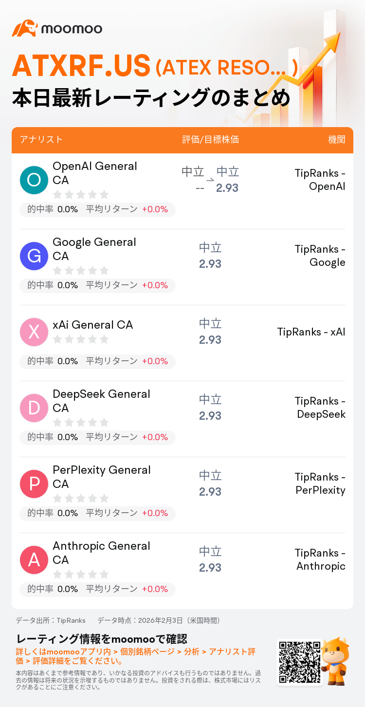 レーティング速報】ATEX RESOURCES INC(ATXRF.US)のレーティング、最高