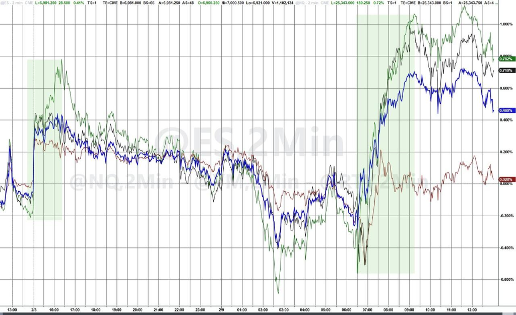 After a sharp decline, the US stock market rebounded strongly