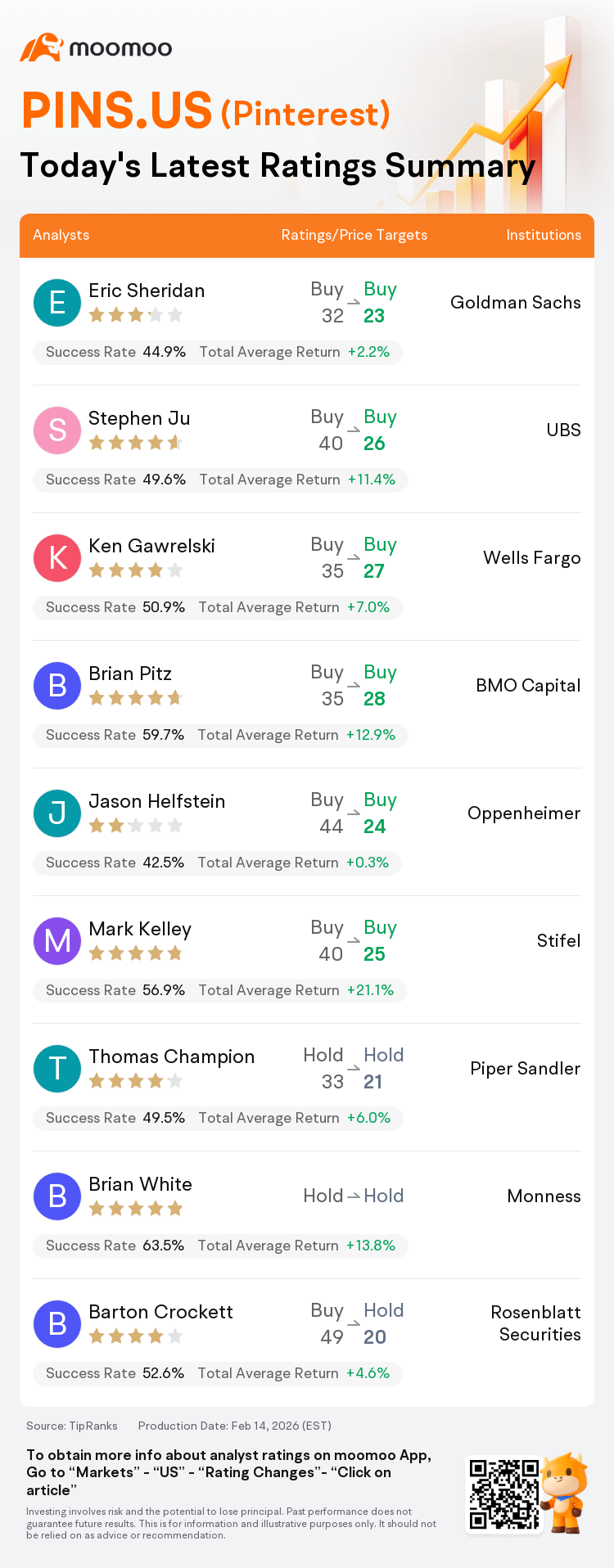 A Quick Look at Today's Ratings for Pinterest(PINS.US), With a Forecast ...