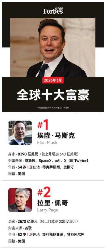 福布斯发布3月全球十大富豪榜:埃隆·马斯克身家已突破8000亿美元 再度刷新纪录