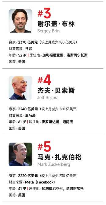 福布斯发布3月全球十大富豪榜:埃隆·马斯克身家已突破8000亿美元 再度刷新纪录