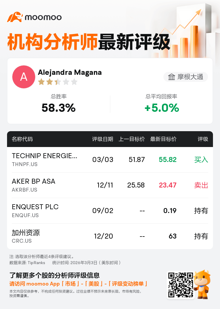 摩根大通维持TECHNIP ENERGIES N.V(THNPF.US)买入评级，上调目标价至55.82美元