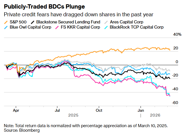 The $1.8 trillion private credit market is experiencing a wave of  redemptions! Blackrock has taken the lead in 'closing the gates'.
