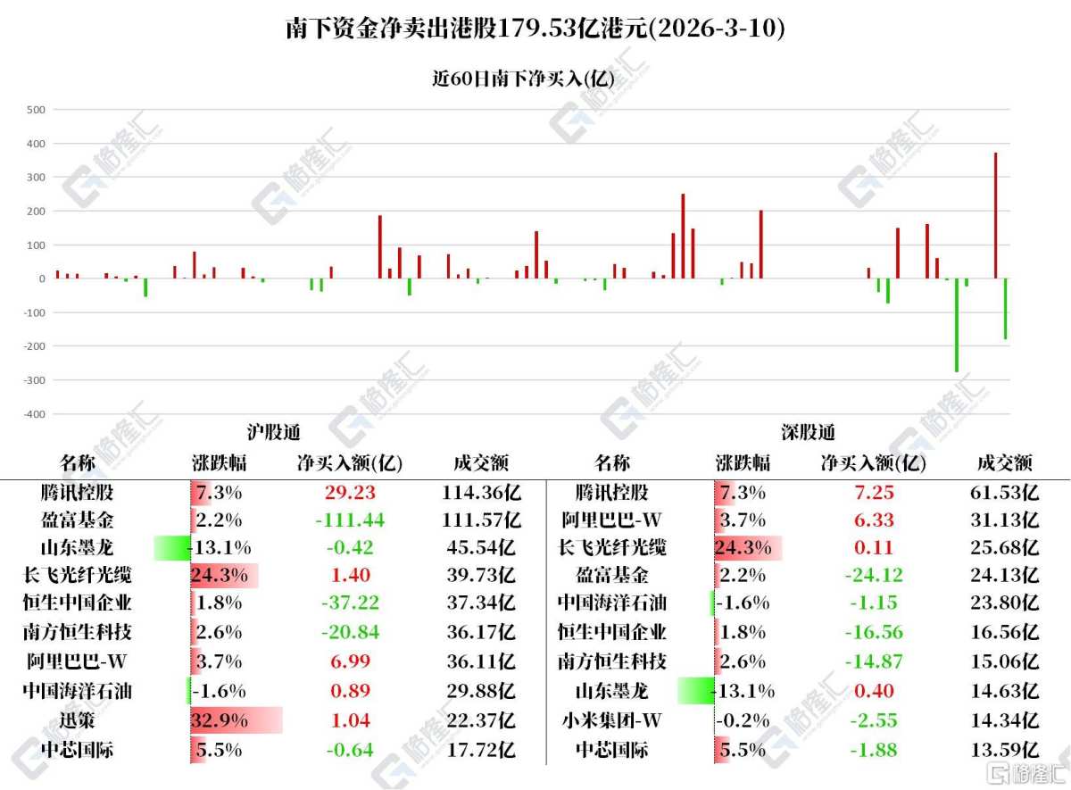 資金動向 | 北向き資金は香港株を179億香港ドル売却、テンセント株を36 