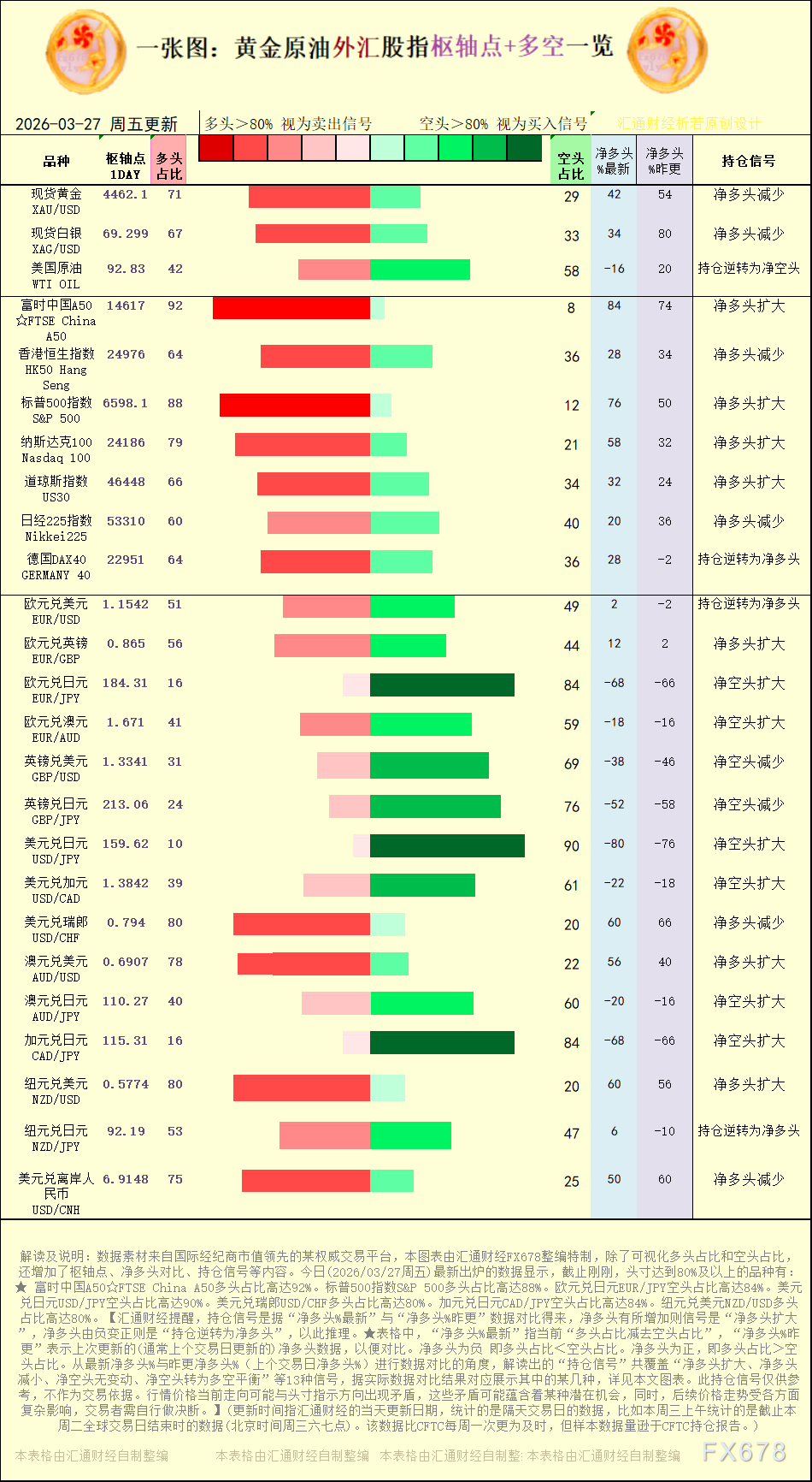 図表：2026年3月27日時点の金・原油・為替・株価指数における