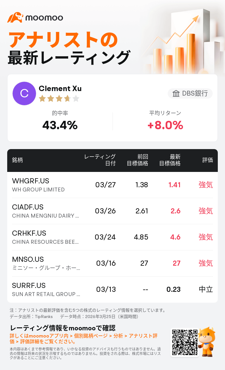 DBS銀行はCHINA MENGNIU DAIRY CO(CIADF.US)のレーティングを強気に