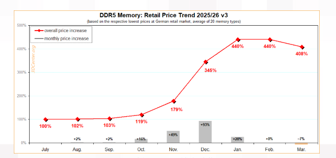 民生用DDR5が今期のメモリサイクルで初の調整局面に突入 チップ単価は