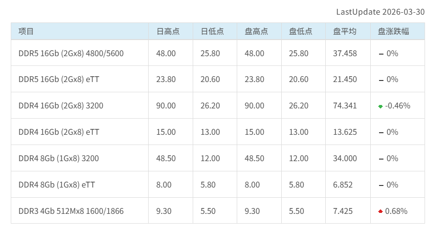 民生用DDR5が今期のメモリサイクルで初の調整局面に突入 チップ単価は