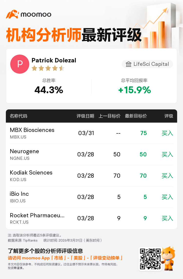 LifeSci Capital首予MBX Biosciences(MBX.US)买入评级，目标价75美元