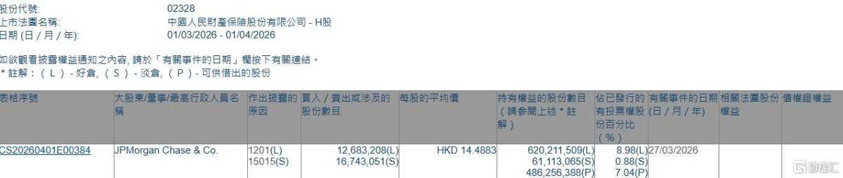 中国财险(02328.HK)遭摩根大通减持1268.32万股