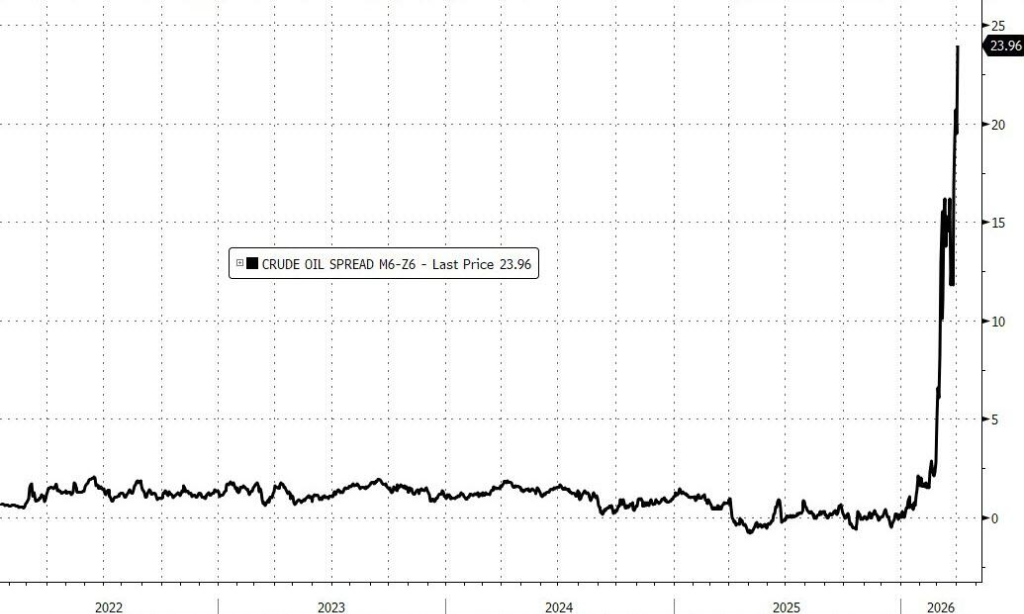 Spot shortage! Brent crude oil prices surged past $140, with U.S. crude ...