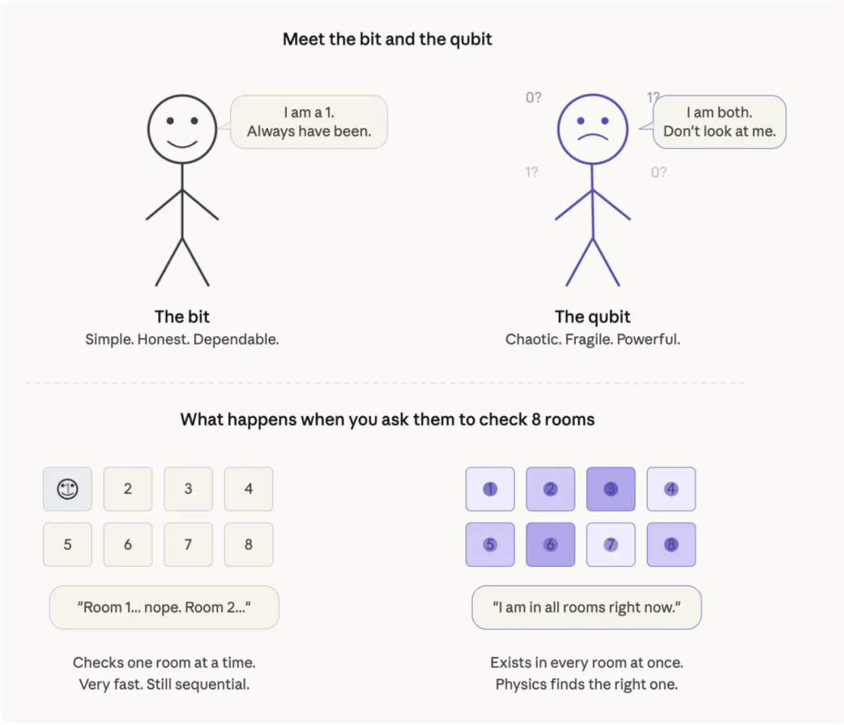 A Simple Explainer on What Quantum Computing Actually Is, and Why It Is ...