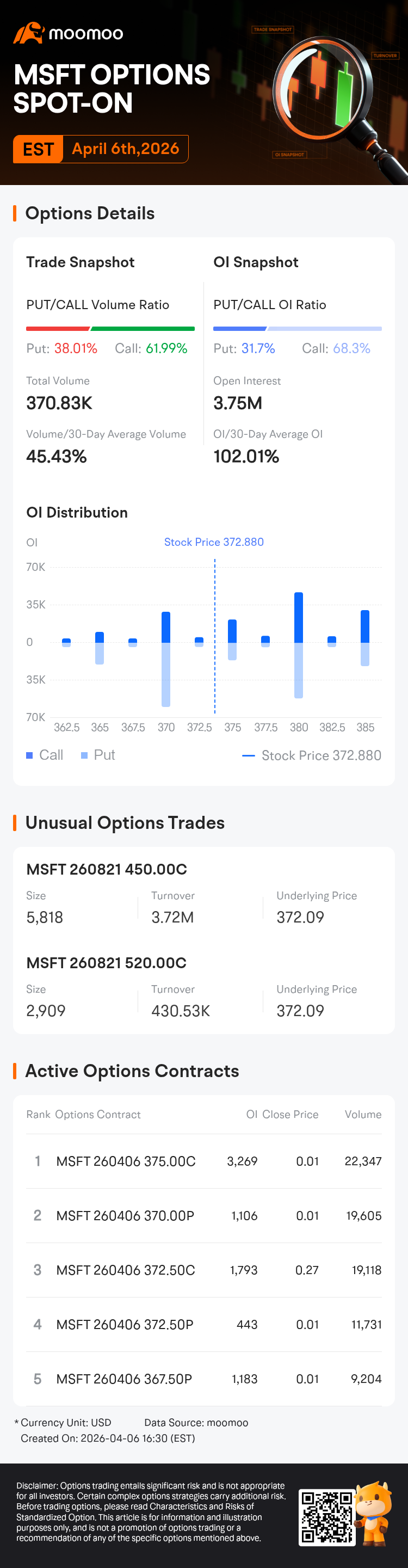 Microsoft Options Spot-On: On April 6th, 370.83K Contracts Were Traded ...