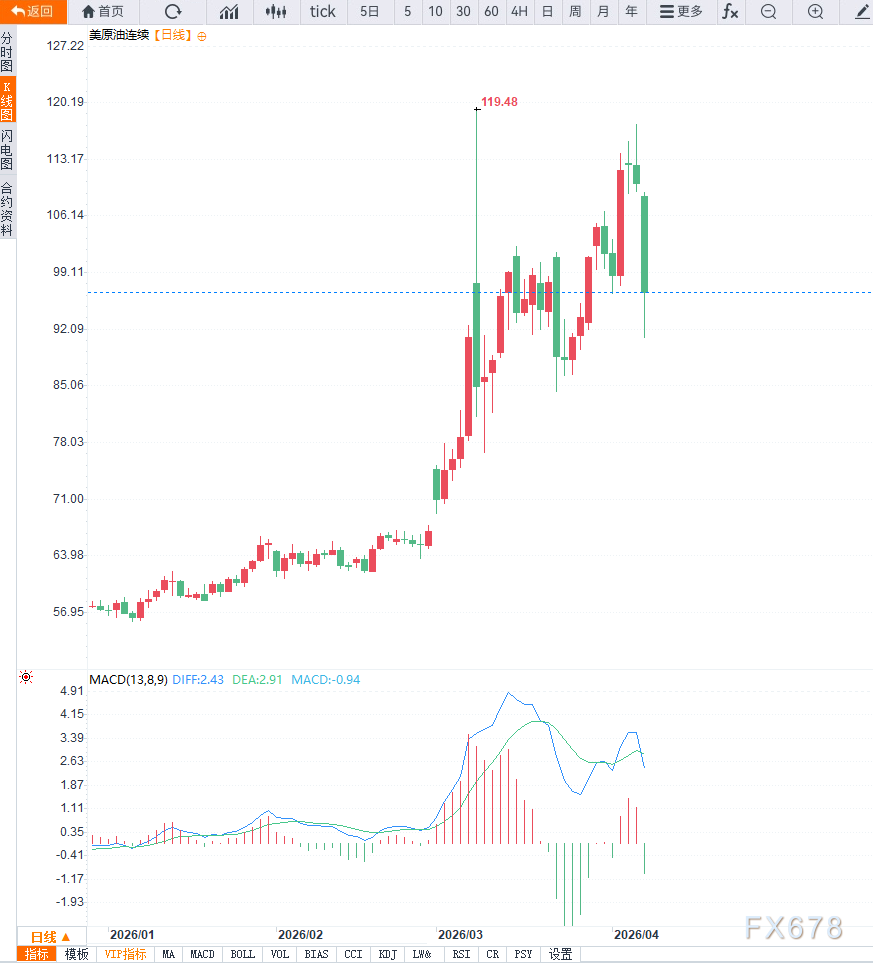 Crude Oil Trading Alert: Geopolitical Tensions Ease, Has Oil Price Peaked?