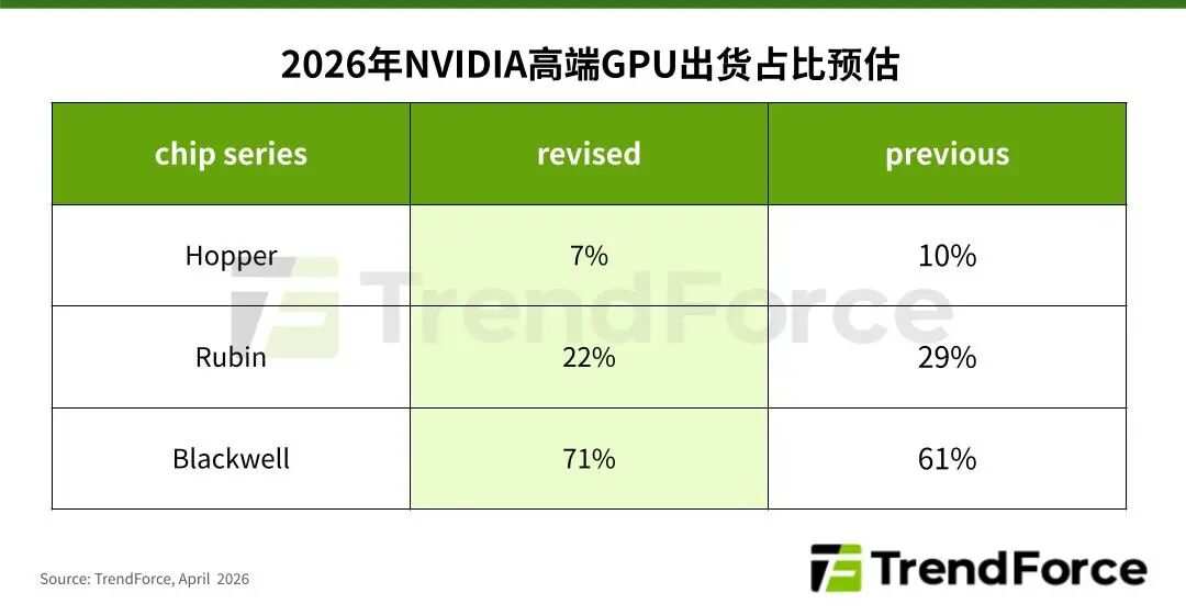 nvidia 2026: $ datacenter record, 80%+ ai gpu share,... TrendForce forecasts that by 2026, the Blackwell series will account ...