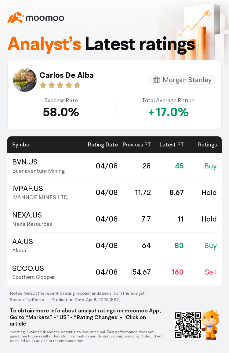 Morgan Stanley Maintains Southern Copper(SCCO.US) With Sell Rating ...