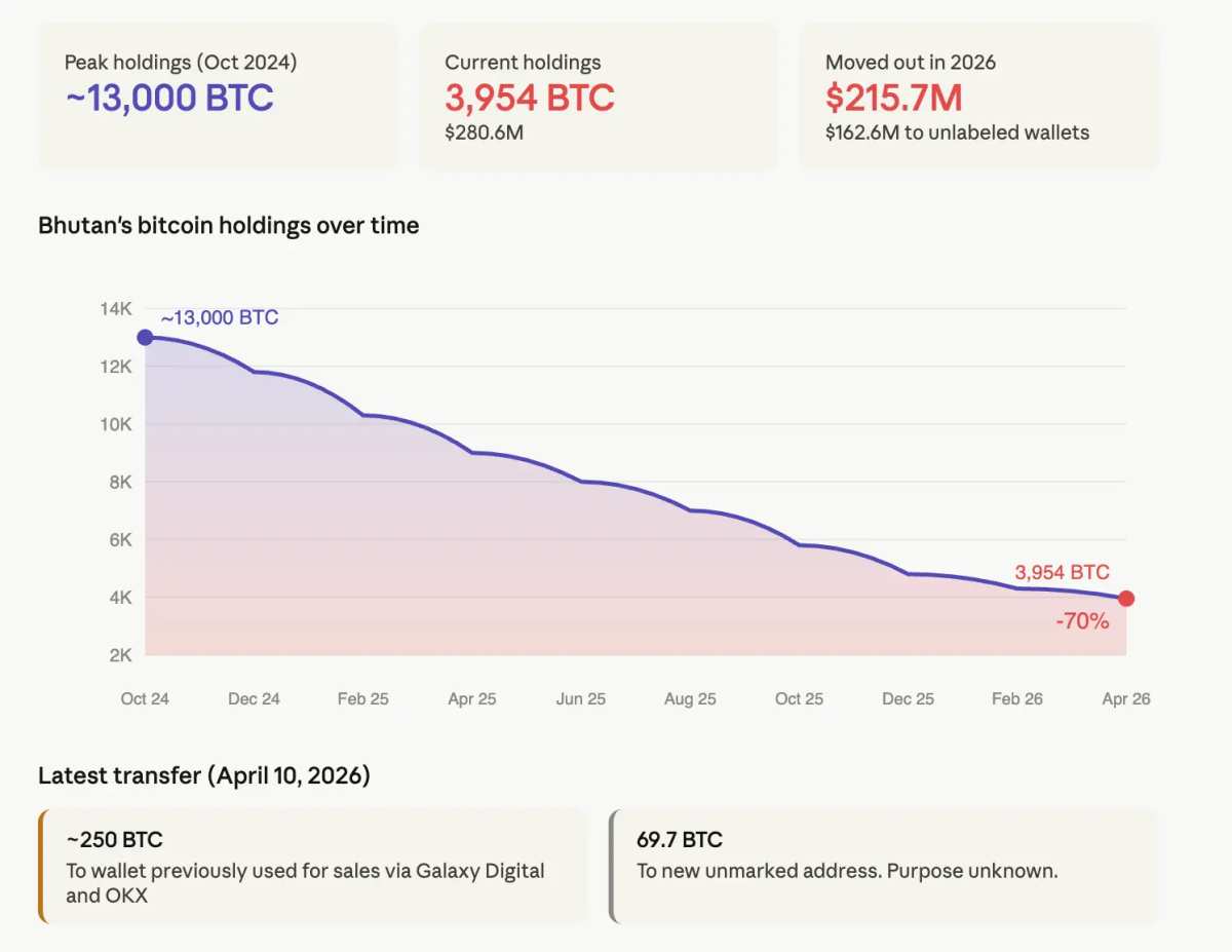 Bhutan Has Sold 70% of Its Bitcoin in 18 Months. It May Have Stopped ...
