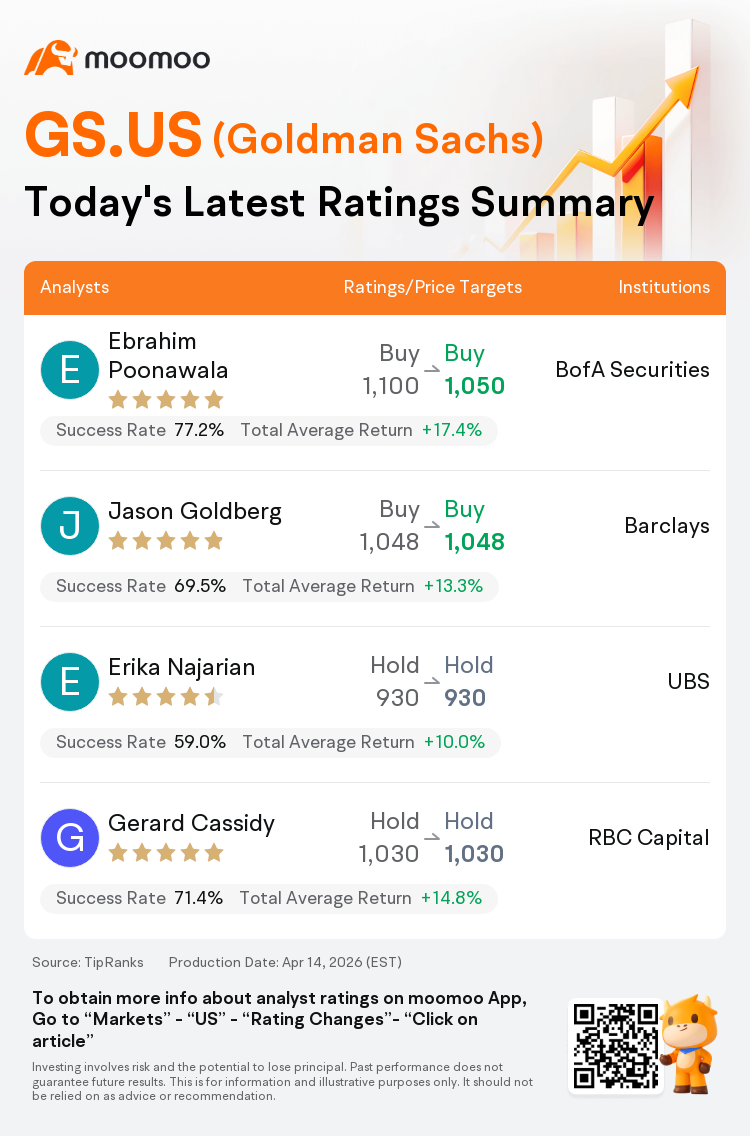 A Quick Look at Today's Ratings for Goldman Sachs(GS.US), With a ...