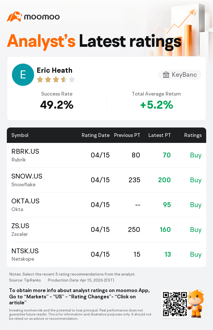 KeyBanc Maintains Rubrik(RBRK.US) With Buy Rating, Cuts Target Price to $70
