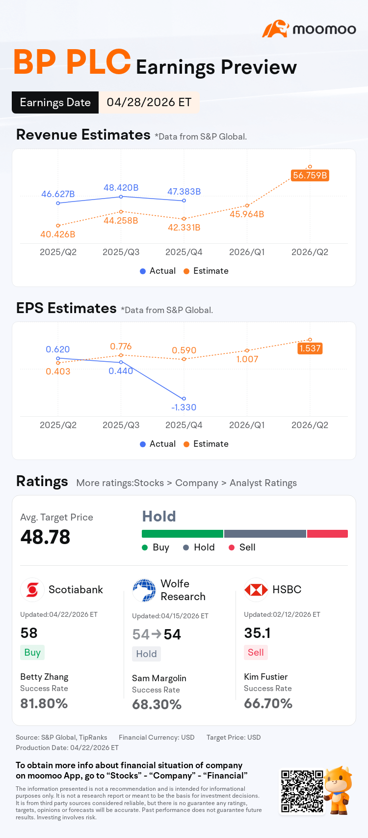 Earnings Preview: BP PLC to Report Financial Results on April 28