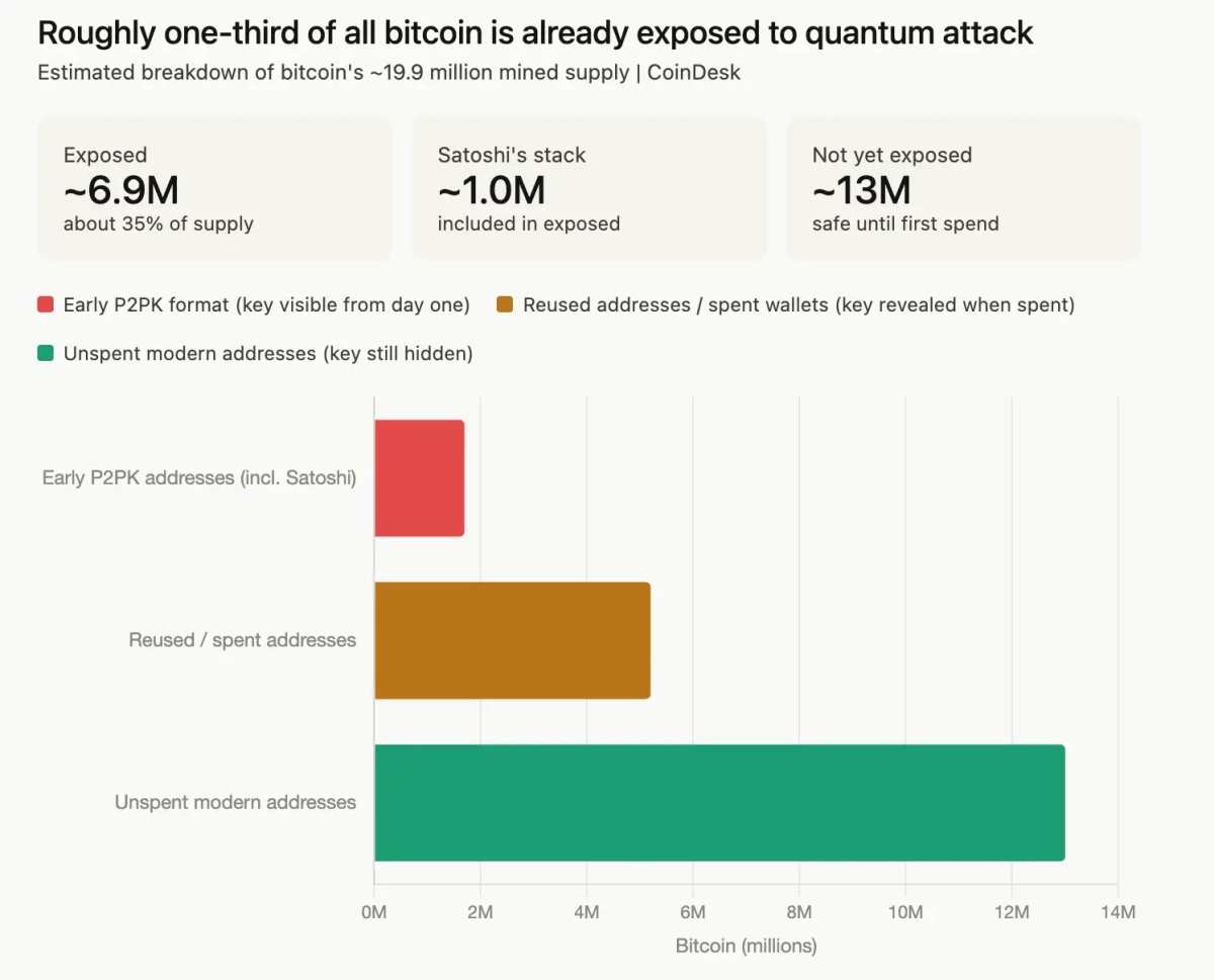 Clock Is Ticking for Bitcoin to Prevent Quantum Threat as It Could ...