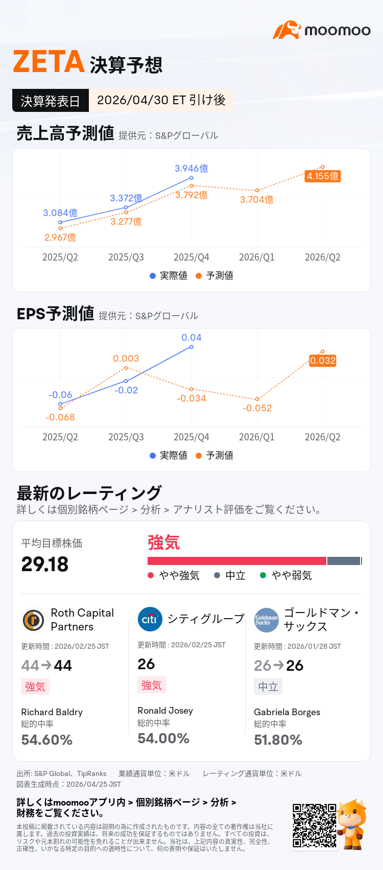 ZETAは04月30日引け後に決算発表予定 業績予想を一覧でチェック！