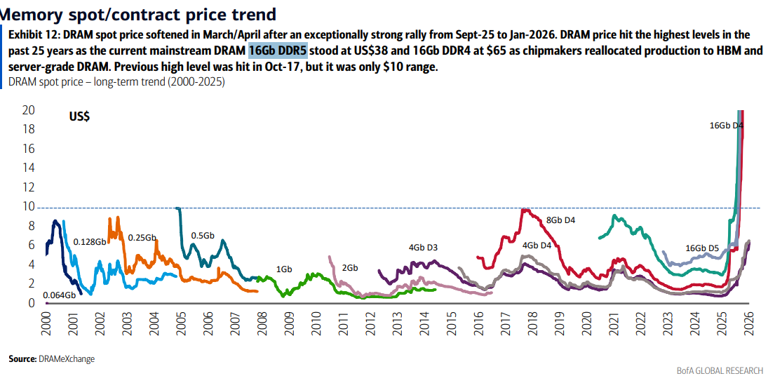 Traditional DRAM has been so profitable that major memory chip ...