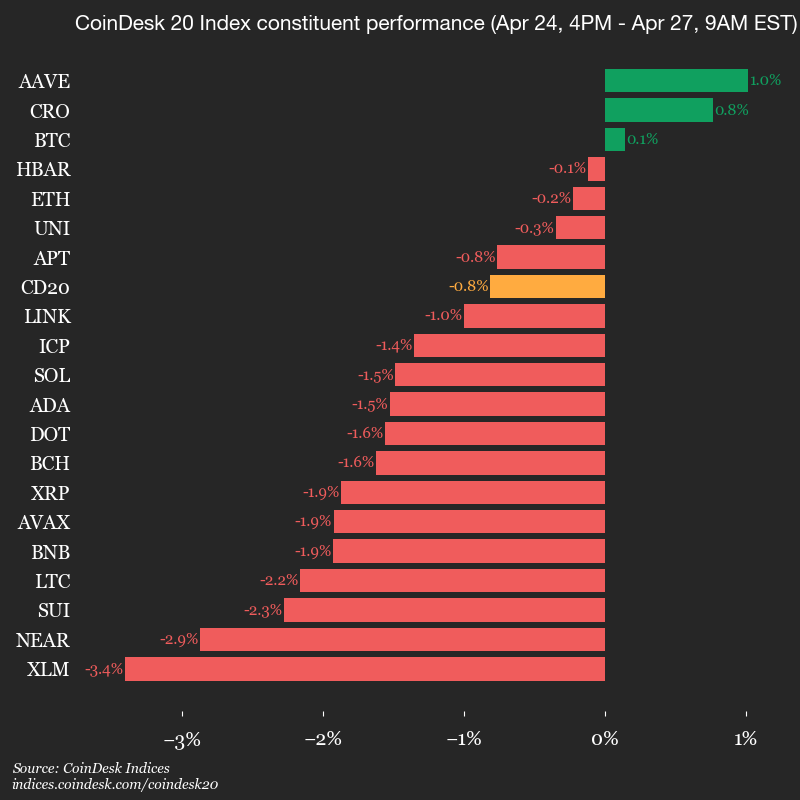 CoinDesk 20 Performance Update: Stellar (XLM) Drops 3.4%, Leading Index ...
