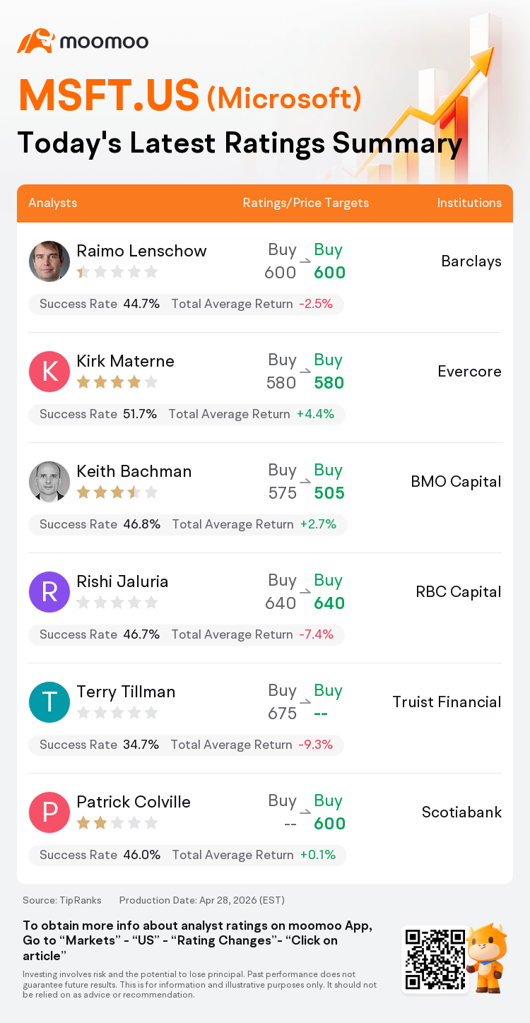 A Quick Look at Today's Ratings for Microsoft(MSFT.US), With a Forecast ...