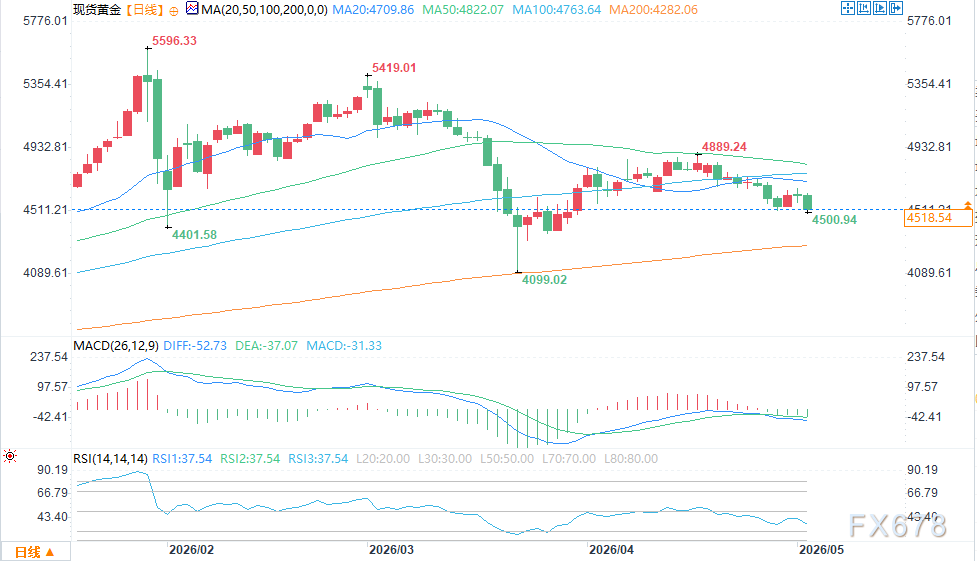 Surging oil prices trigger concerns over interest rate hikes, causing a ...