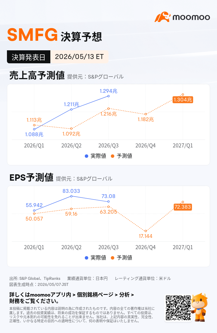 SMFGは05月13日に決算発表予定 業績予想を一覧でチェック！