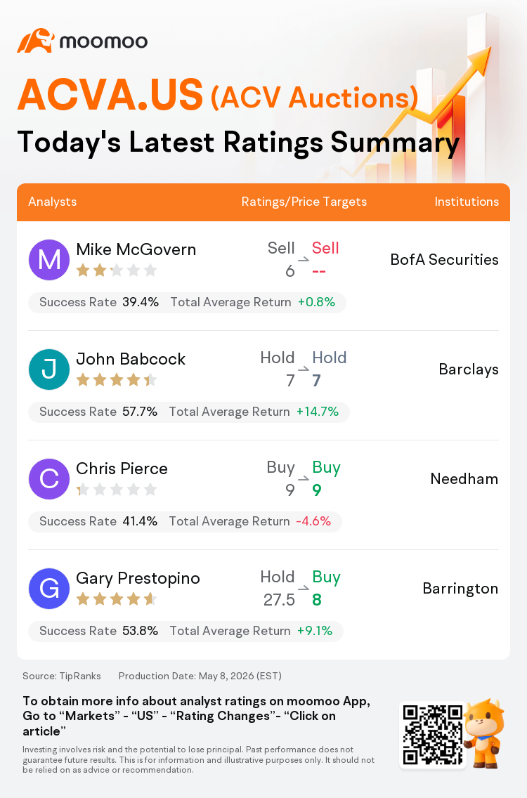 A Quick Look at Today's Ratings for ACV Auctions(ACVA.US), With a ...